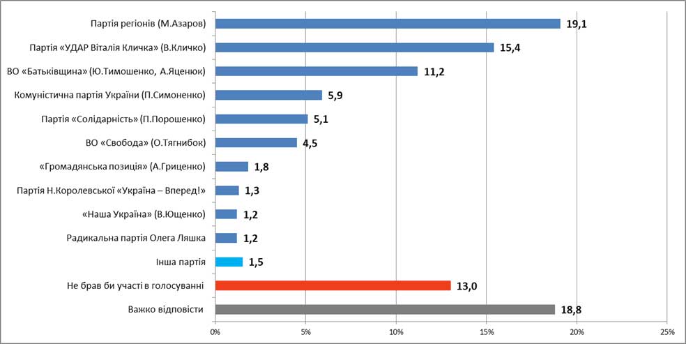 Розподіл відповідей на запитання  «Якщо б у найближчу неділю відбувалися вибори до Верховної Ради України,   за кого б Ви проголосували, якби у виборчому бюлетені були такі партії?»,  