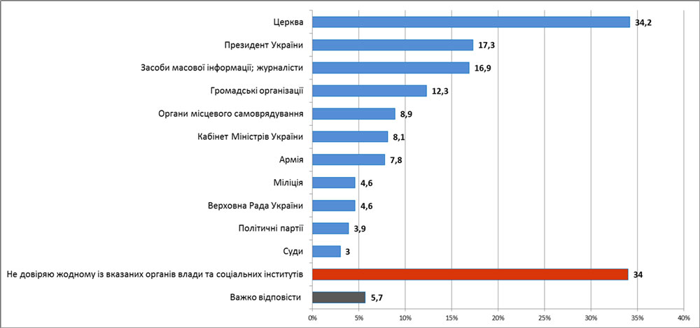 Розподіл відповідей на запитання  «Яким органам державної влади та соціальним інститутам в Україні Ви довіря¬єте? Назвіть, будь ласка, всі органи влади та соціальні інститути із запропонованого переліку, яким Ви довіряєте