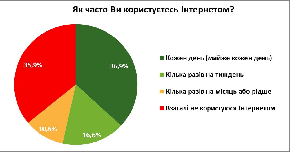 Як часто Ви користуєтесь Інтернетом?